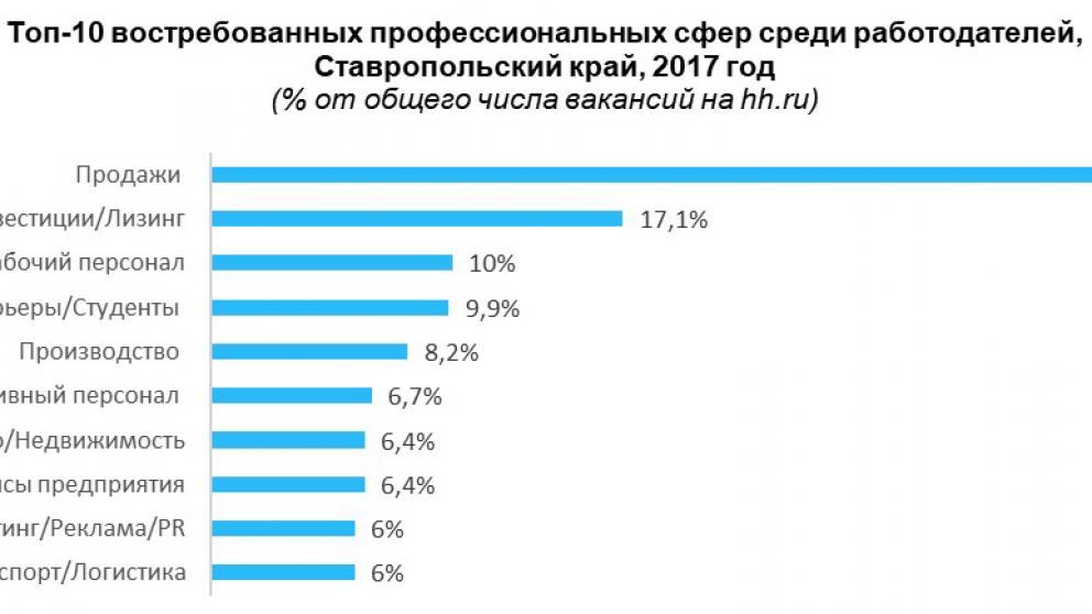 Самые востребованные профессии сегодня и 50 лет назад индивидуальный проект