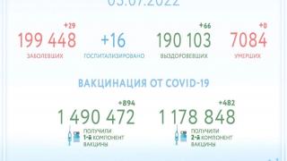 На Ставрополье за день ещё 66 человек выздоровело от COVID-19