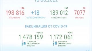 Ещё 67 человек на Ставрополье выздоровели от COVID-19