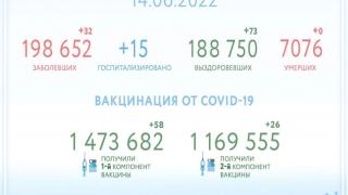 На Ставрополье за прошедший день 73 человека выздоровело от COVID-19