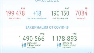 За сутки на Ставрополье от COVID-19 выздоровело 47 человек